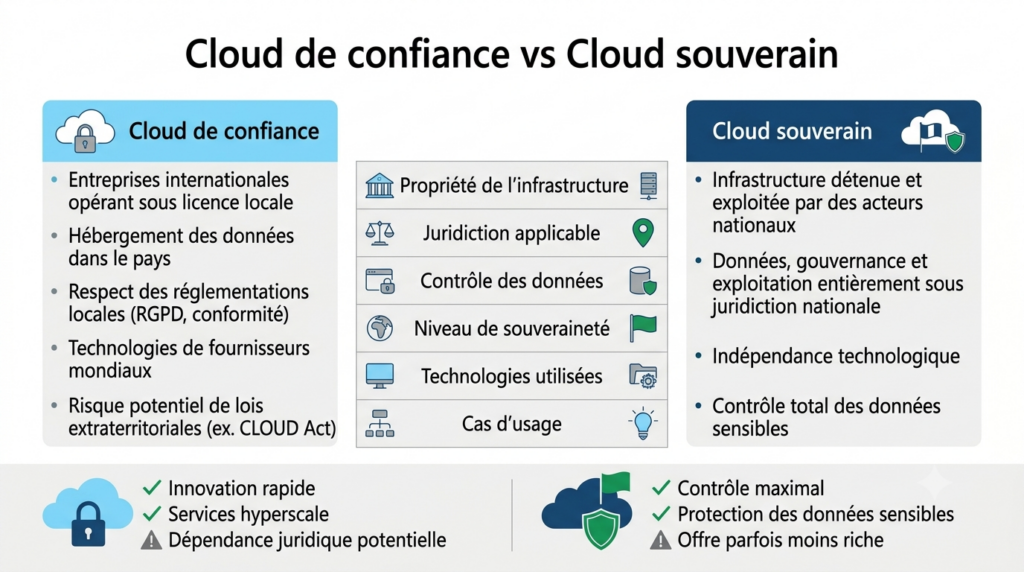Cloud de confiance et cloud souverain